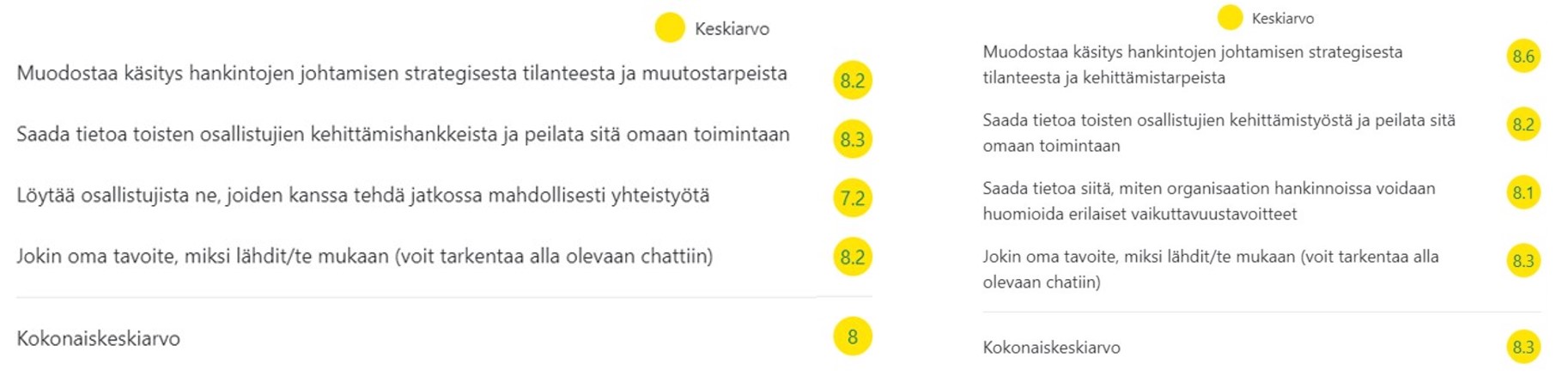 KEINO-akatemian käyneiden osallistujien itsearvioinnit